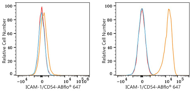 ICAM-1 Antibody in Flow Cytometry (Flow)