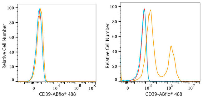 CD39 Antibody in Flow Cytometry (Flow)