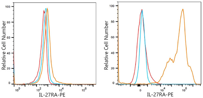 TCCR Antibody in Flow Cytometry (Flow)