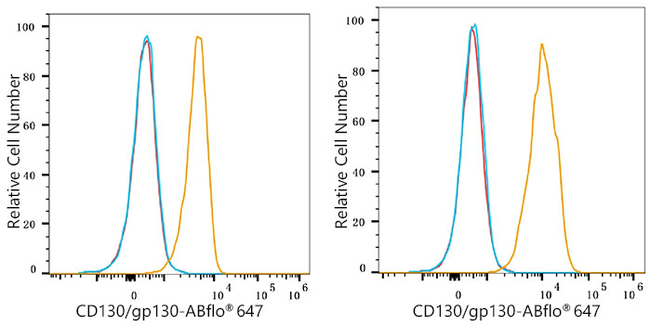CD130 Antibody in Flow Cytometry (Flow)