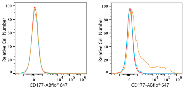CD177 Antibody in Flow Cytometry (Flow)