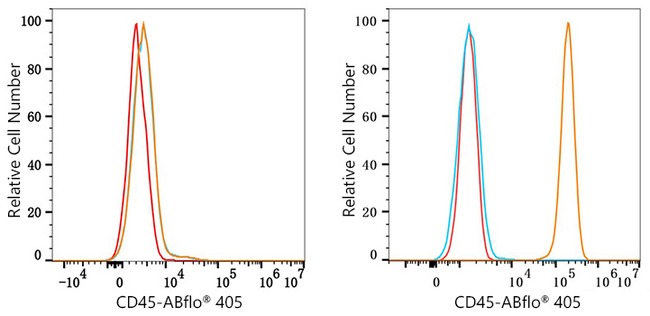 CD45 Antibody in Flow Cytometry (Flow)