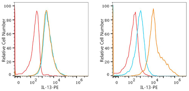 IL-13 Antibody in Flow Cytometry (Flow)