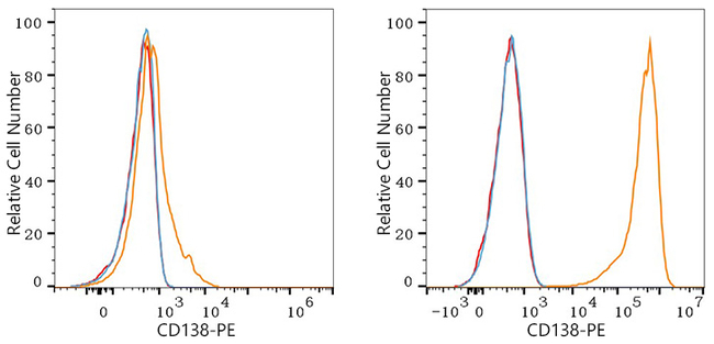 CD138 Antibody in Flow Cytometry (Flow)