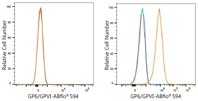 GP6 Antibody in Flow Cytometry (Flow)