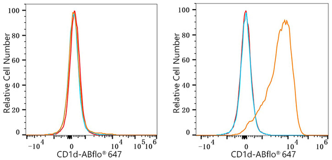 CD1d Antibody in Flow Cytometry (Flow)