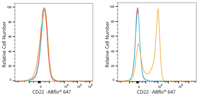 CD22 Antibody in Flow Cytometry (Flow)