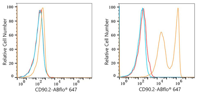 CD90.2 Antibody in Flow Cytometry (Flow)