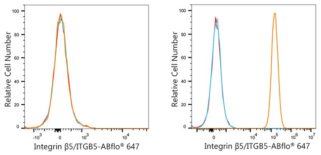 ITGB5 Antibody in Flow Cytometry (Flow)