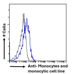 Monocytes Antibody in Flow Cytometry (Flow)