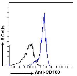 CD100 Antibody in Flow Cytometry (Flow)