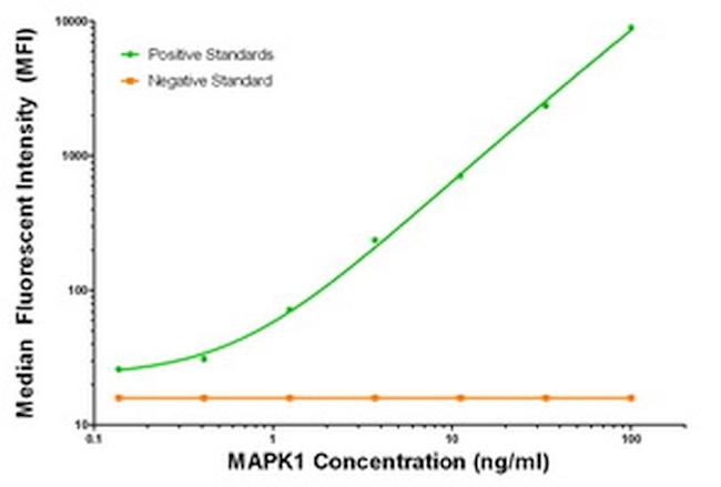 MAPK1 Antibody in Luminex (Luminex)