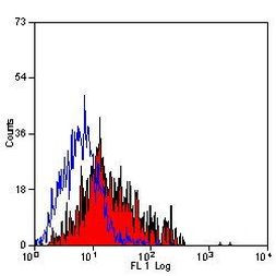 MARCO Antibody in Flow Cytometry (Flow)