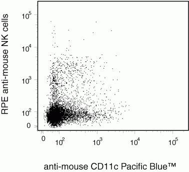 CD11c Antibody in Flow Cytometry (Flow)
