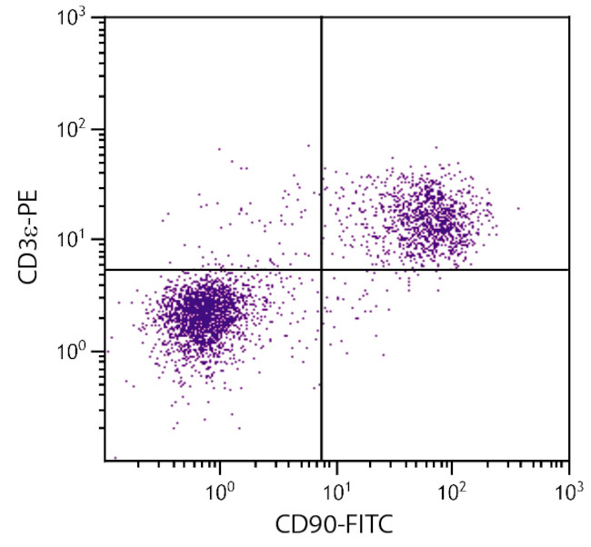CD90 Antibody in Flow Cytometry (Flow)