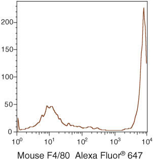 F4/80 Antibody in Flow Cytometry (Flow)