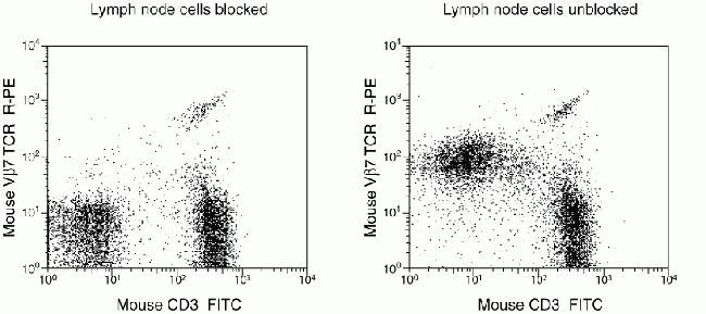 CD16/CD32 Antibody in Flow Cytometry (Flow)
