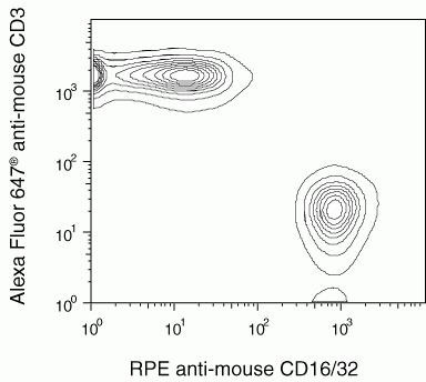 CD16/CD32 Antibody in Flow Cytometry (Flow)