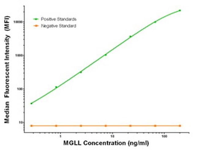 MGLL Antibody in Luminex (Luminex)