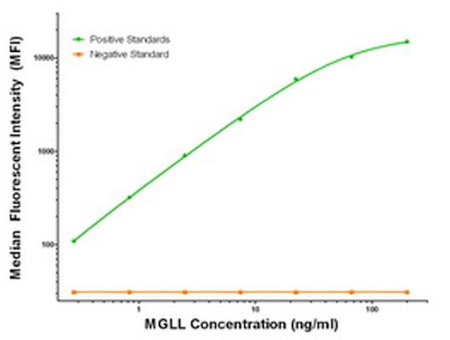 MGLL Antibody in Luminex (Luminex)