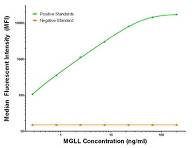 MGLL Antibody in Luminex (Luminex)
