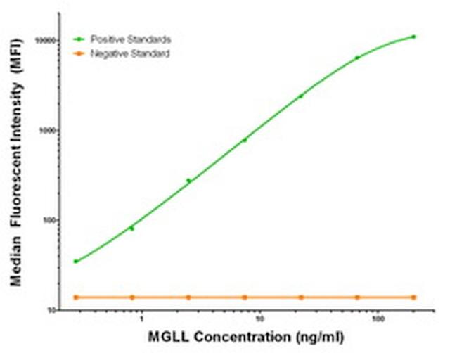 MGLL Antibody in Luminex (LUM)