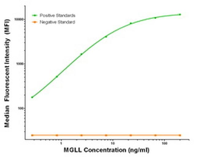 MGLL Antibody in Luminex (Luminex)