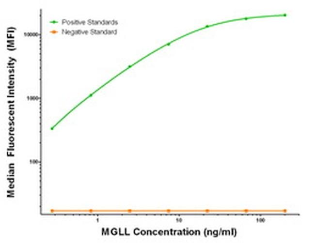 MGLL Antibody in Luminex (Luminex)