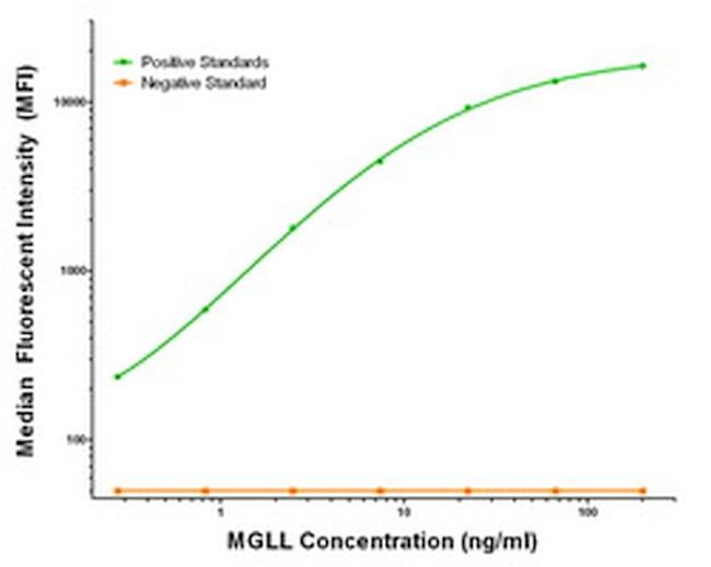 MGLL Antibody in Luminex (LUM)