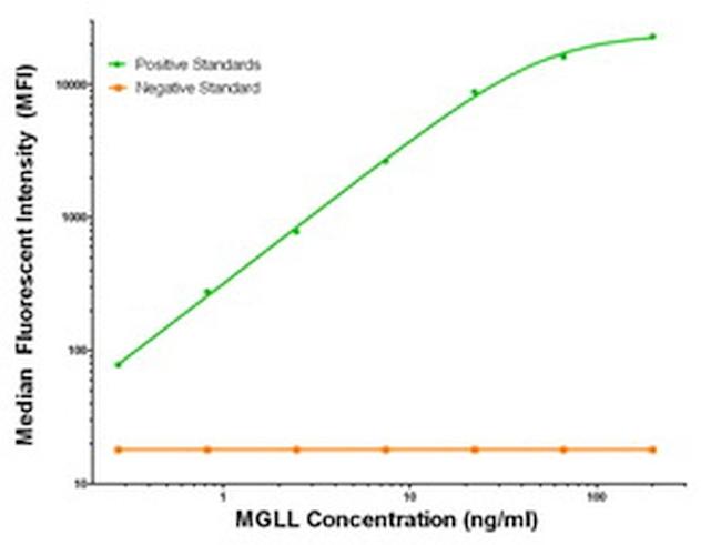 MGLL Antibody in Luminex (Luminex)