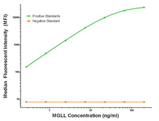 MGLL Antibody in Luminex (Luminex)