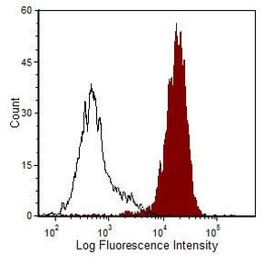 HLA-ABC Antibody in Flow Cytometry (Flow)
