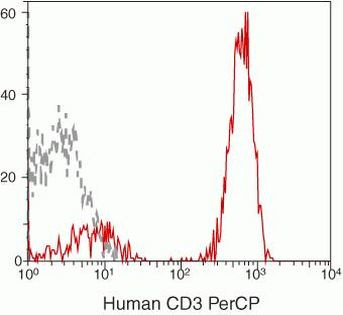 CD3 Antibody in Flow Cytometry (Flow)
