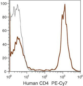 CD4 Antibody in Flow Cytometry (Flow)