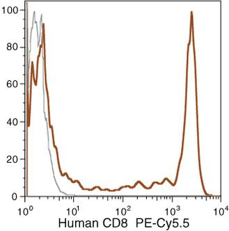 CD8 Antibody in Flow Cytometry (Flow)