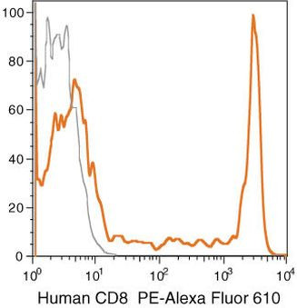 CD8 Antibody in Flow Cytometry (Flow)