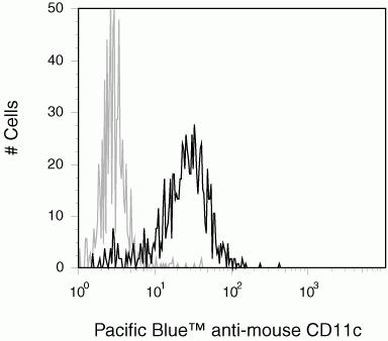 CD11c Antibody in Flow Cytometry (Flow)
