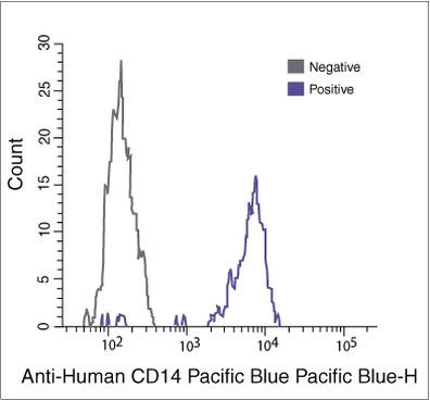 CD14 Antibody in Flow Cytometry (Flow)