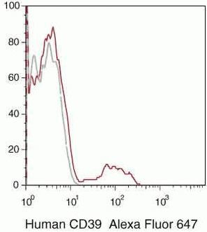CD39 Antibody in Flow Cytometry (Flow)