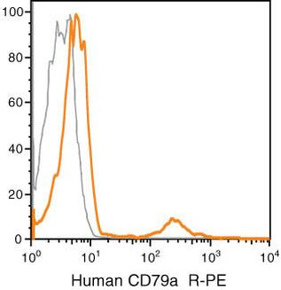 CD79a Antibody in Flow Cytometry (Flow)
