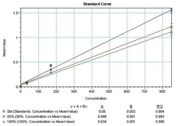 IL-2 Antibody in ELISA (ELISA)