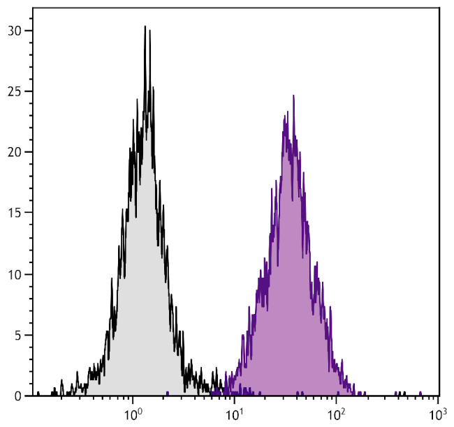 H-2Dk Antibody in Flow Cytometry (Flow)