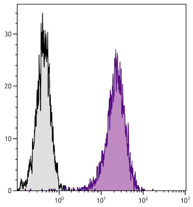 H-2Kk Antibody in Flow Cytometry (Flow)