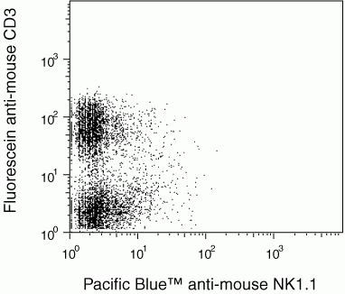 NK1.1 Antibody in Flow Cytometry (Flow)