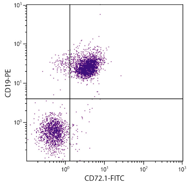 CD72 Antibody in Flow Cytometry (Flow)