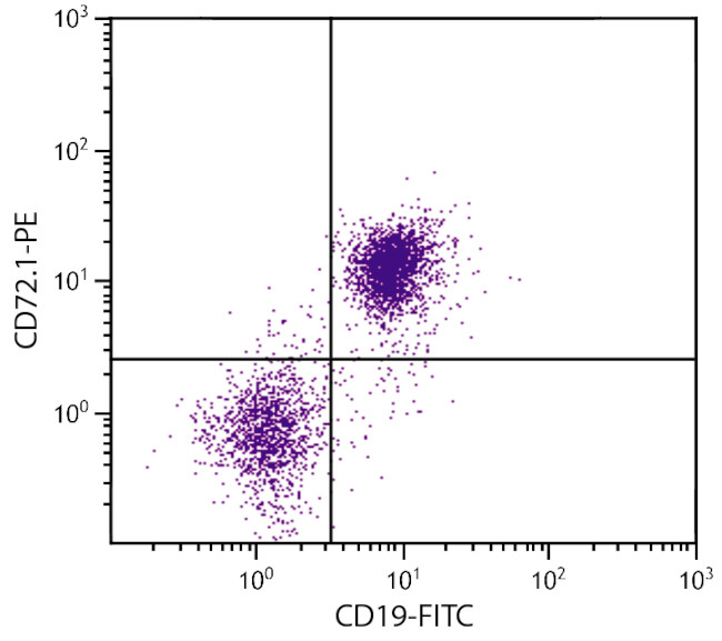 CD72 Antibody in Flow Cytometry (Flow)