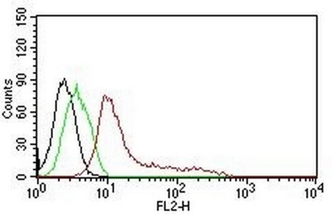 Human Nuclear Antigen (HNA) (Human Cell Marker) Antibody in Flow Cytometry (Flow)