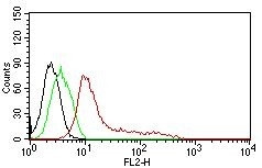 Human Nuclear Antigen (HNA) (Human Cell Marker) Antibody in Flow Cytometry (Flow)