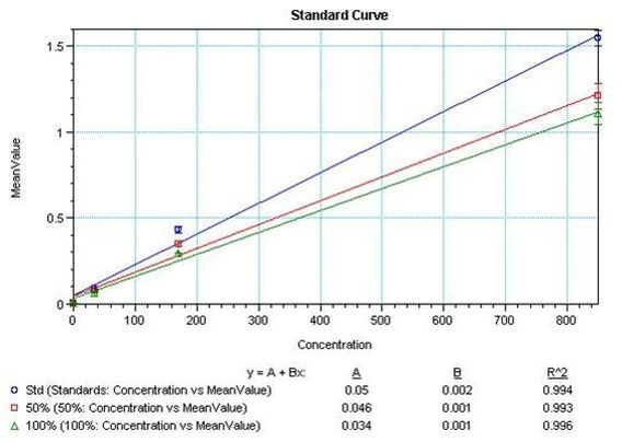 Mouse IL-2 Protein in ELISA standard (ELISA Std)