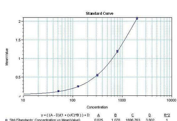 Mouse IL-6 Protein in ELISA standard (ELISA Std)